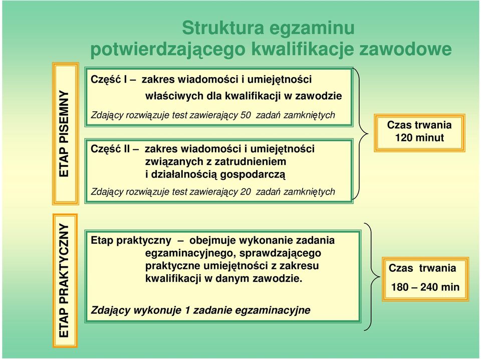 gospodarczą Zdający rozwiązuje test zawierający 20 zadań zamkniętych Czas trwania 120 minut ETAP PRAKTYCZNY Etap praktyczny obejmuje wykonanie zadania