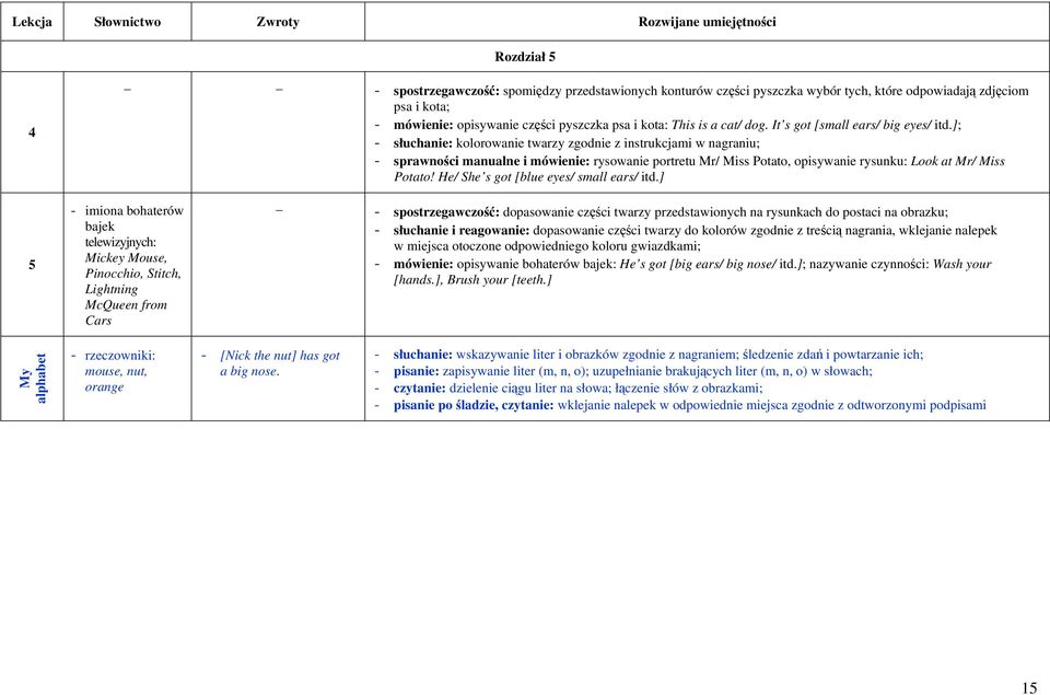 ]; - słuchanie: kolorowanie twarzy zgodnie z instrukcjami w nagraniu; - sprawności manualne i mówienie: rysowanie portretu Mr/ Miss Potato, opisywanie rysunku: Look at Mr/ Miss Potato!