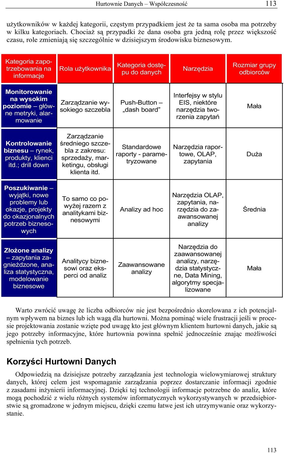 Kategoria zapotrzebowania na informacje Rola użytkownika Kategoria dostępu do danych Narzędzia Rozmiar grupy odbiorców Monitorowanie na wysokim poziomie główne metryki, alarmowanie Zarządzanie