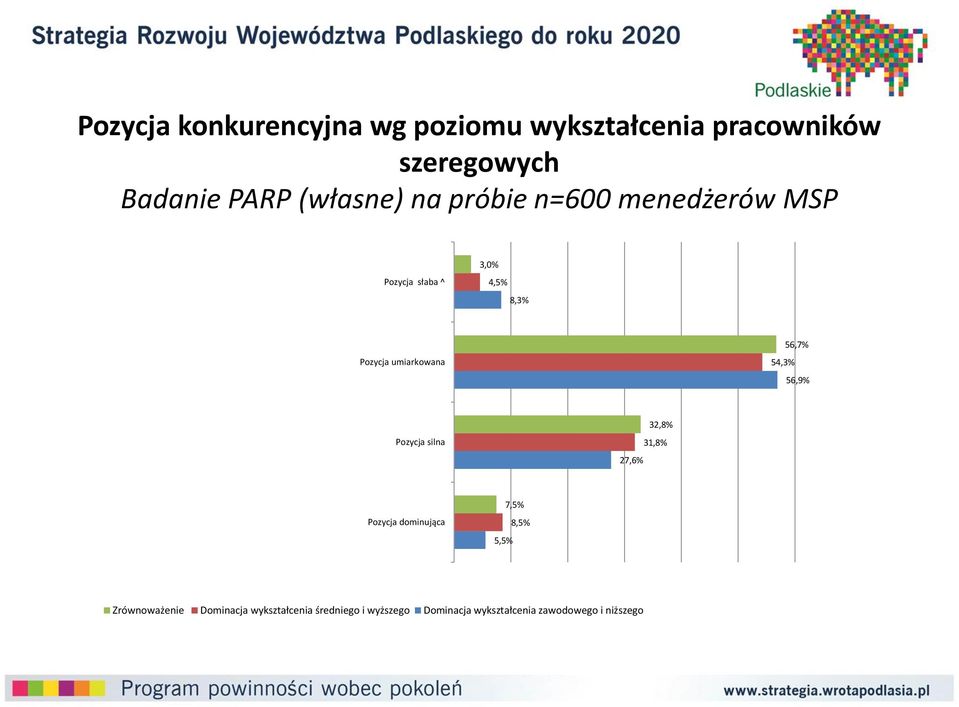 54,3% 56,7% 56,9% Pozycja silna 27,6% 32,8% 31,8% Pozycja dominująca 5,5% 7,5% 8,5%