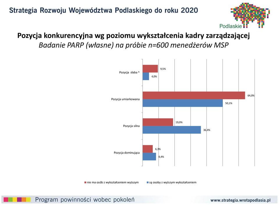 Pozycja umiarkowana 50,1% 64,0% Pozycja silna 19,0% 36,4% Pozycja