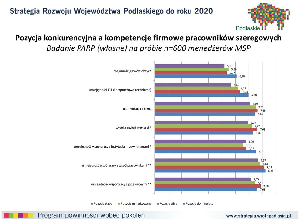 wartości * 6,94 7,22 7,63 7,33 umiejętność współpracy z instytucjami zewnętrznymi * 6,79 6,56 6,79 7,51 umiejętność współpracy z