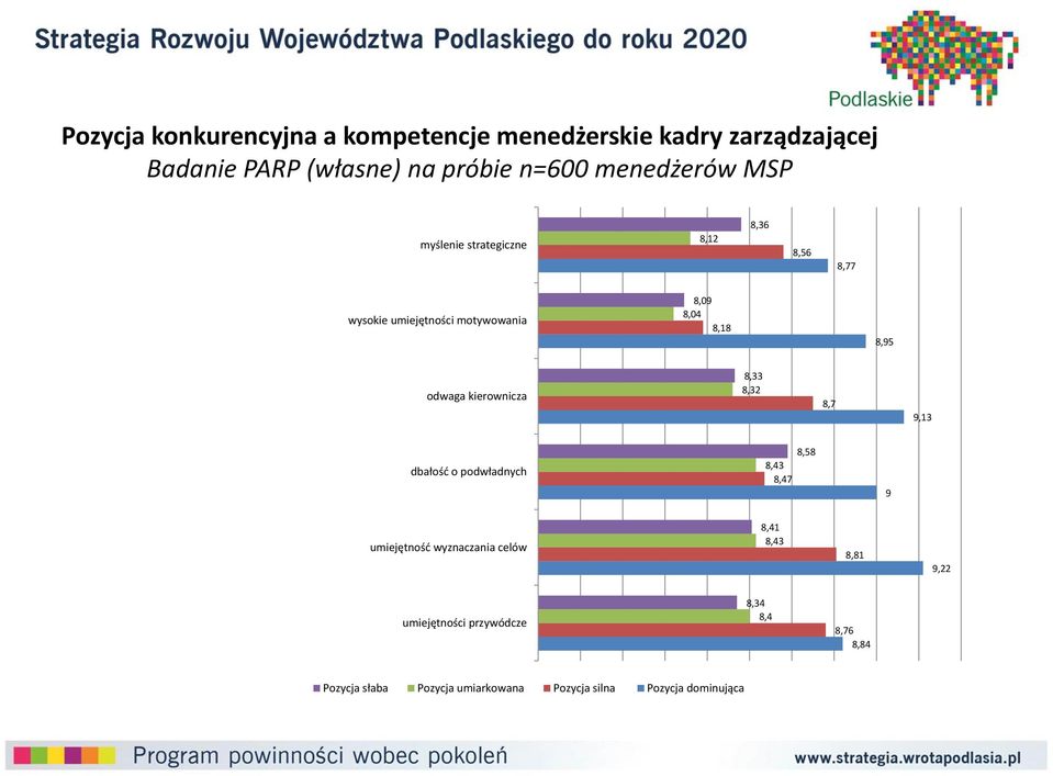 odwaga kierownicza 8,33 8,32 8,7 9,13 dbałość o podwładnych 8,58 8,43 8,47 9 umiejętność wyznaczania celów 8,41