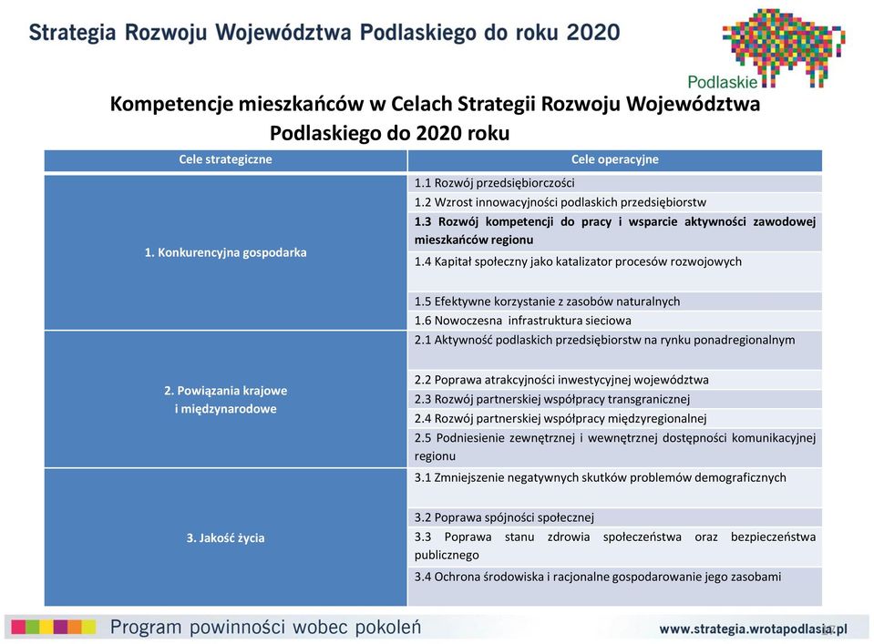 5 Efektywne korzystanie z zasobów naturalnych 1.6 Nowoczesna infrastruktura sieciowa 2.1 Aktywność podlaskich przedsiębiorstw na rynku ponadregionalnym 2. Powiązania krajowe i międzynarodowe 2.