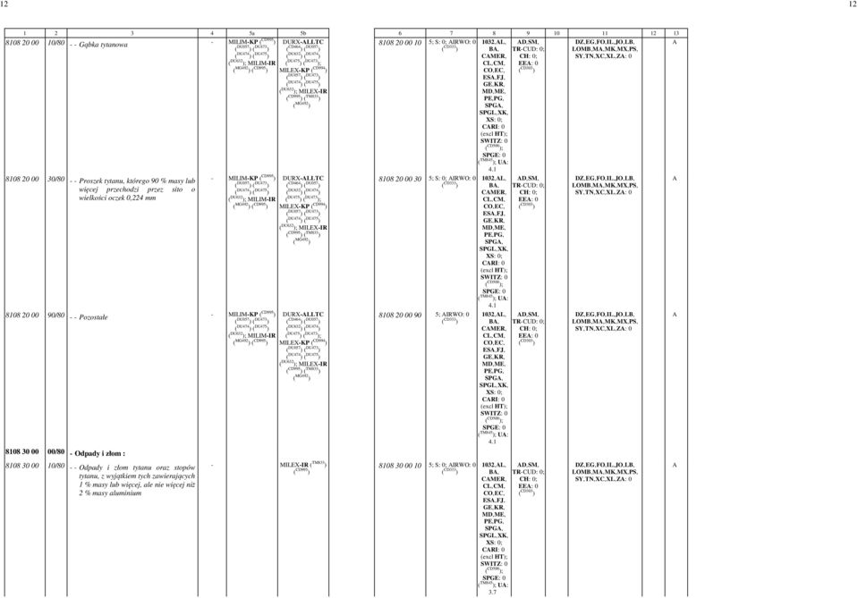 1 8108 20 00 30/80 - - Proszek tytanu, którego 90 % masy lub więcej przechodzi przez sito o wielkości oczek 0,224 mm - MILIM-KP ( DU057 ) ( DU473 ) ( DU474 ) ( DU475 ) ( DU632 ); MILIM-IR DURX-LLTC (