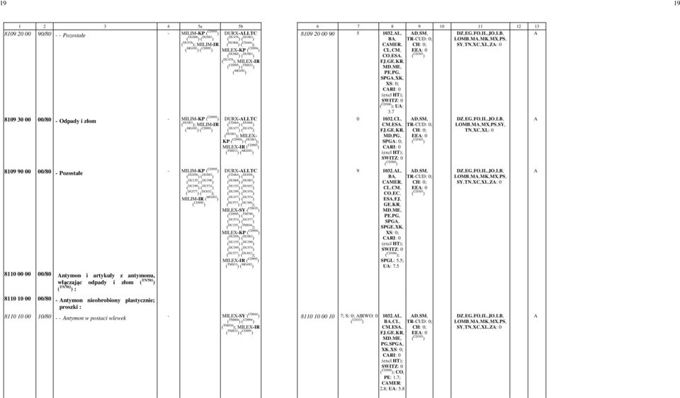 7 8109 30 00 00/80 - Odpady i złom - MILIM-KP ( DU083 ); MILIM-IR DURX-LLTC ( CD464 ) ( DU068 ) ( DU477 ) ( DU476 ) ( DU083 ); MILEX- KP ( CD994 ) ( DU083 ); MILEX-IR ( TM833 ) -0 1032,-CL,- CM,-ES,-
