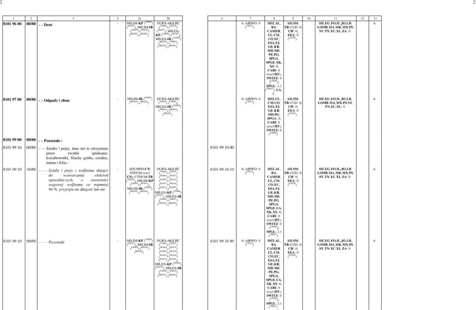 1 ( TM547 ); U: - 5 8101 97 00 00/80 - - Odpady i złom - MILIM-IR ( MG545 ) ( MG391 ) DURX-LLTC ( DU070 ) ( CD464 ); MILEX-IR ( TM833 ) ( MG545 ) ( MG391 ) -0; IRWO: -0 1032,-CL,- CM,-CO,- ES,-FJ,-