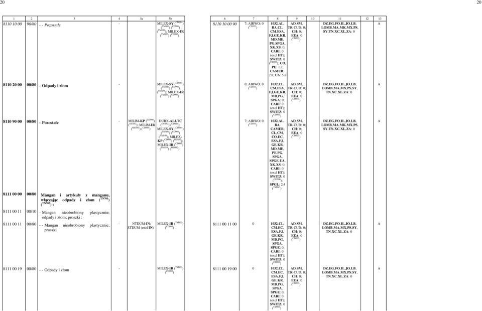 8 8110 20 00 00/80 - Odpady i złom - MILEX-SY ( CD664 ) ( TM800 ) ( CD994 ) ( TM836 ); MILEX-IR ( TM833 ) -0; IRWO: -0 1032,-CL,- CM,-ES,- FJ,- SPG: -0; CRI: -0 - D,-SM,- EE: -0 LOMB,-M,-MX,-PS,-SY,-