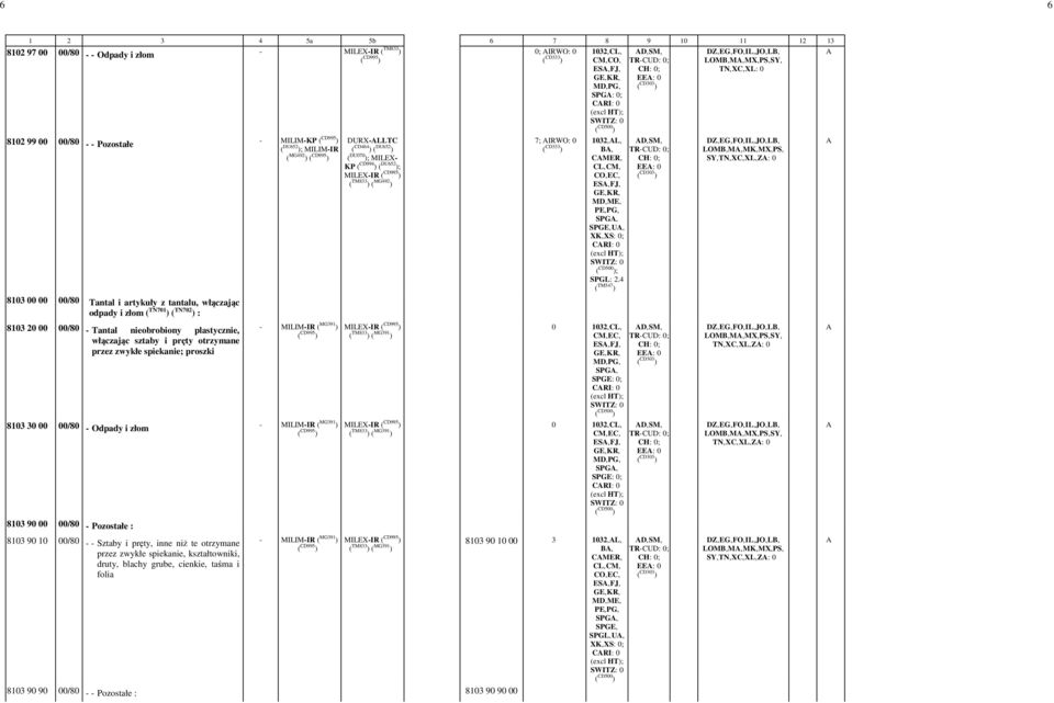 4 ( TM547 ) D,-SM,- EE: -0 D,-SM,- EE: -0 8102 97 00 00/80 - - Odpady i złom -0; IRWO: -0 1032,-CL,- CM,-CO,- LOMB,-M,-MX,-PS,-SY,- TN,-XC,-XL: -0 LOMB,-M,-MK,-MX,-PS,- SY,-TN,-XC,-XL,-Z: -0 8103 20