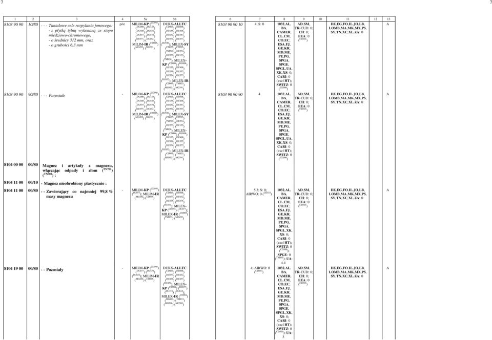 90 90 90/80 - - - Pozostałe - MILIM-KP ( DU008 ) ( DU155 ) ( DU408 ) ( DU556 ) ( DU557 ) ( DU574 ) ( DU577 ) ( DU652 ); MILIM-IR ( MG391 ) 8104 00 00 00/80 Magnez i artykuły z magnezu, włączając