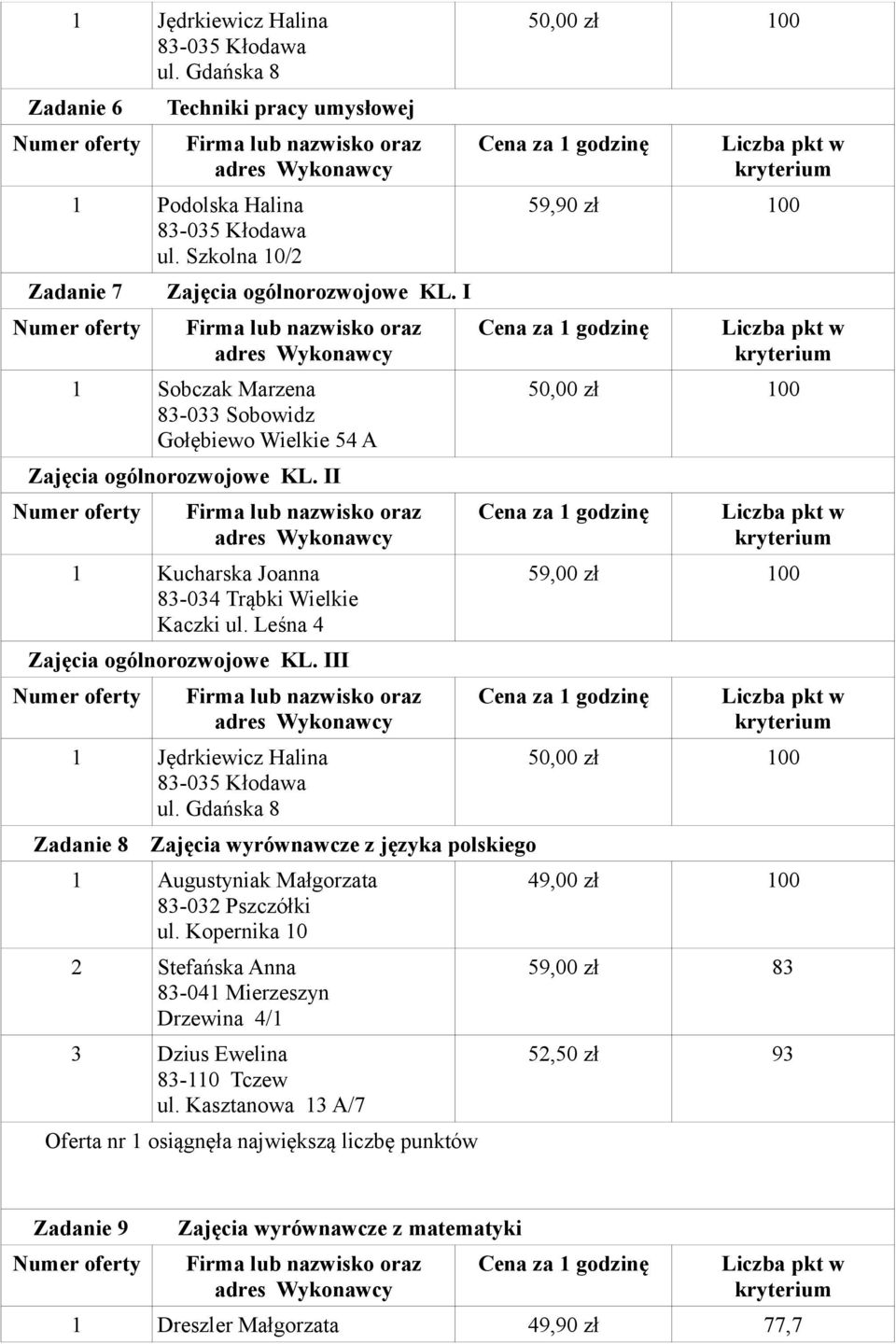 III 1 Jędrkiewicz Halina ul. Gdańska 8 Zadanie 8 Zajęcia wyrównawcze z języka polskiego 1 Augustyniak Małgorzata ul.