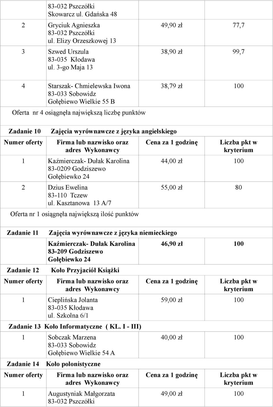 angielskiego 1 Kaźmierczak- Dułak Karolina 83-0209 Godziszewo Gołębiewko 24 2 Dzius Ewelina 83-110 Tczew ul.