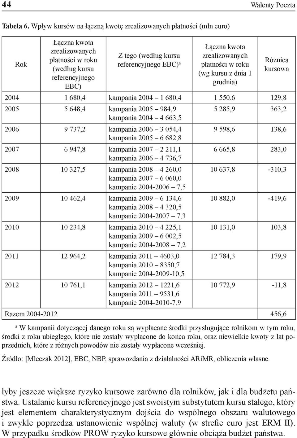 kwota zrealizowanych płatności w roku (wg kursu z dnia 1 grudnia) Różnica kursowa 2004 1 680,4 kampania 2004 1 680,4 1 550,6 129,8 2005 5 648,4 kampania 2005 984,9 kampania 2004 4 663,5 2006 9 737,2