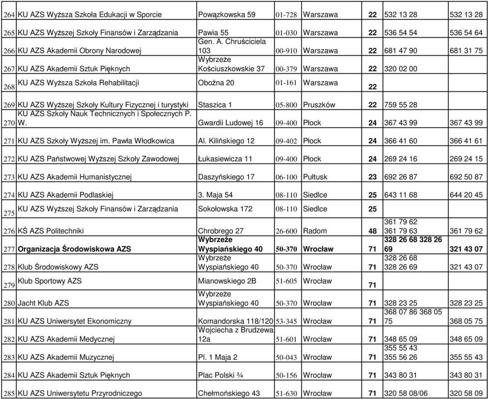 Wyższa Szkoła Rehabilitacji Oboźna 20 01-161 Warszawa 22 269 KU AZS Wyższej Szkoły Kultury Fizycznej i turystyki Staszica 1 05-800 Pruszków 22 759 55 28 KU AZS Szkoły Nauk Technicznych i Społecznych