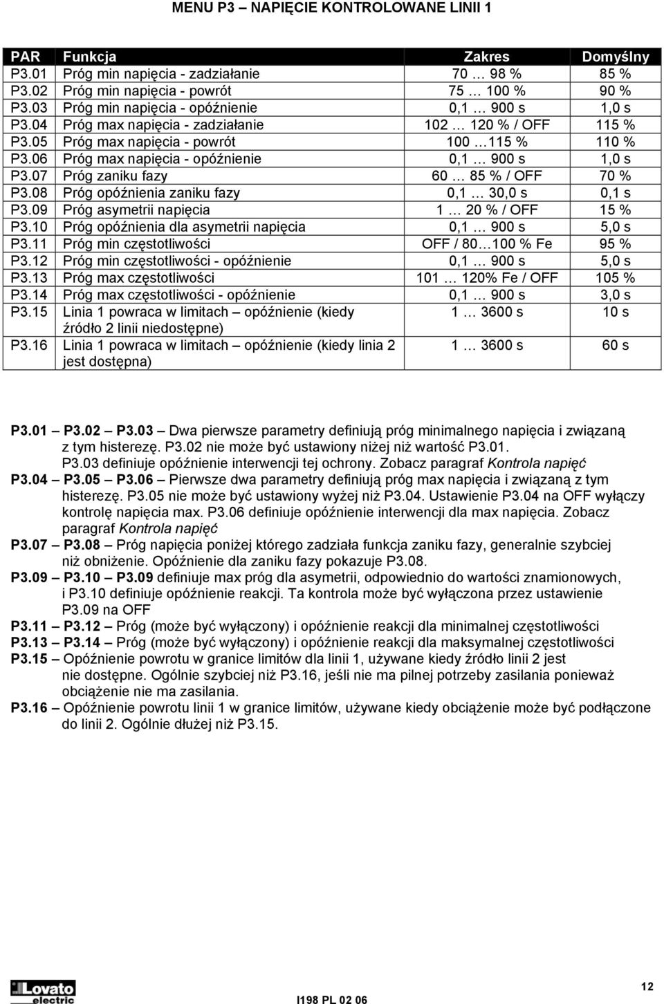 06 Próg max napięcia - opóźnienie 0,1 900 s 1,0 s P3.07 Próg zaniku fazy 60 85 % / OFF 70 % P3.08 Próg opóźnienia zaniku fazy 0,1 30,0 s 0,1 s P3.09 Próg asymetrii napięcia 1 20 % / OFF 15 % P3.