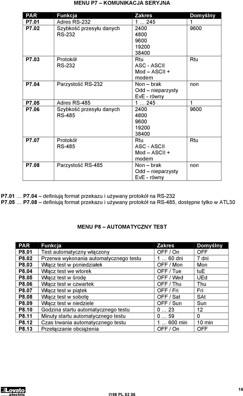 07 Protokół RS-485 2400 4800 9600 19200 38400 Rtu ASC - ASCII Mod ASCII + modem P7.08 Parzystość RS-485 Non brak Odd nieparzysty EvE - równy Rtu non Rtu non P7.01 P7.