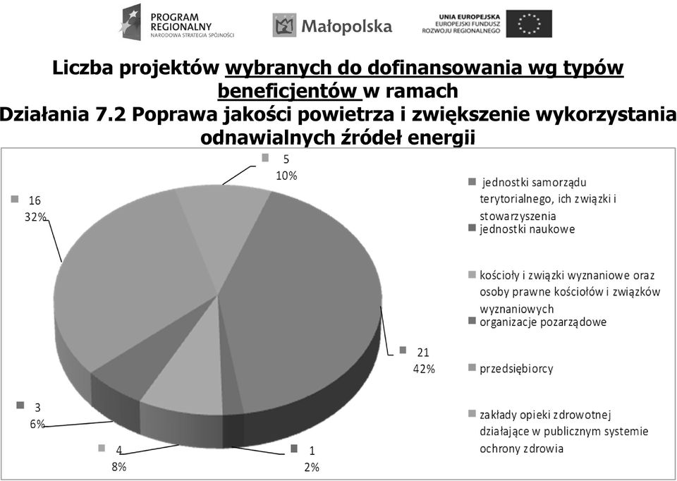 ramach Działania 7.