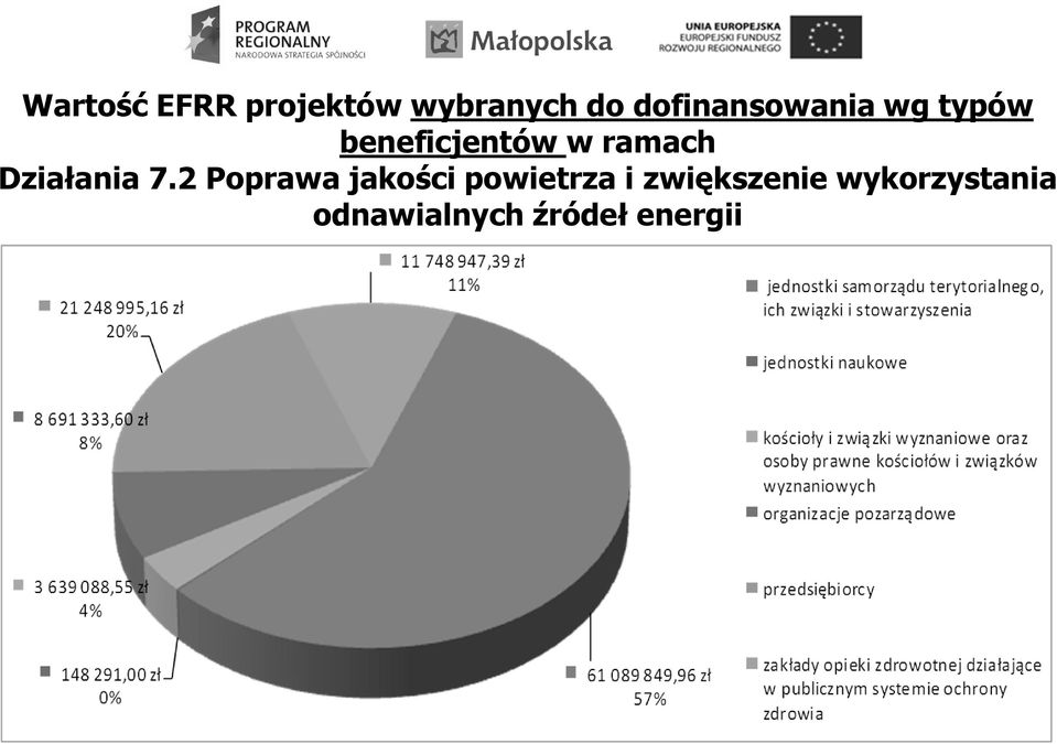 ramach Działania 7.