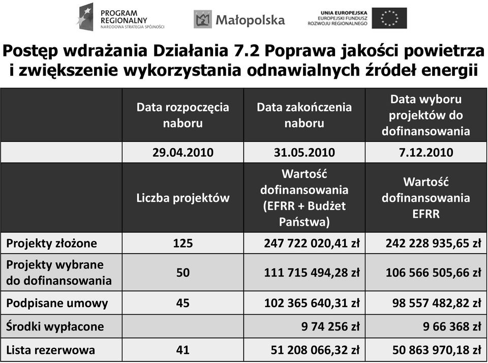 projektów do dofinansowania 29.04.2010 31.05.2010 7.12.