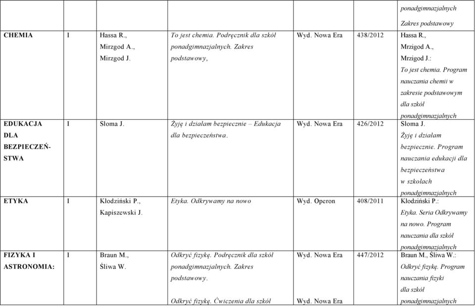 Żyję i działam bezpiecznie. Program nauczania edukacji dla bezpieczeństwa w szkołach ETYKA I Kłodziński P., Kapiszewski J. Etyka. Odkrywamy na nowo Wyd. Operon 408/2011 Kłodziński P.: Etyka.