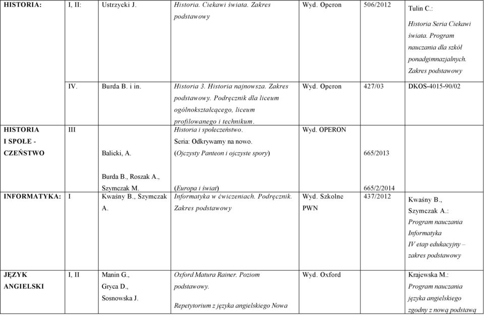 (Ojczysty Panteon i ojczyste spory) Wyd. Operon 427/03 DKOS-4015-90/02 Wyd. OPERON 665/2013 Burda B., Roszak A., Szymczak M. INFORMATYKA: I Kwaśny B., Szymczak A.