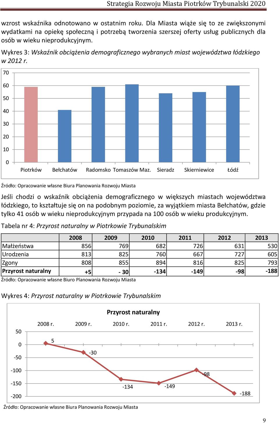 łas e Biura Planowania Rozwoju Miasta Jeśli hodzi o skaź ik o iąże ia de ografi z ego iększy h iasta h oje ództ a łódzkiego, to kształtuje się o a podo y pozio ie, za yjątkie iasta Beł ható, gdzie