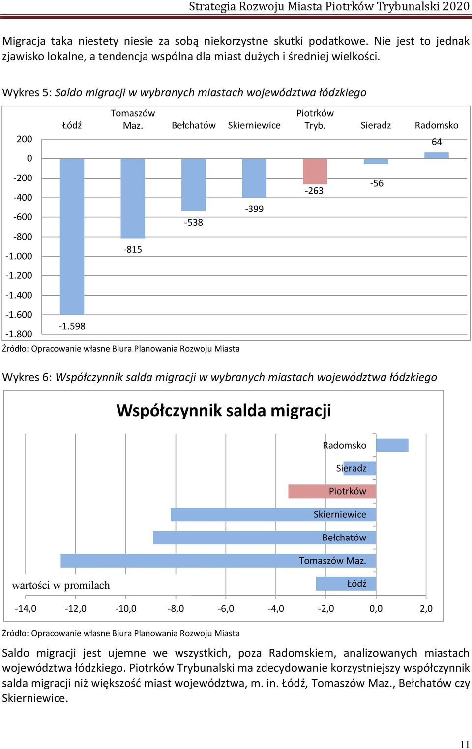 Opracowanie łas e Biura Planowania Rozwoju Miasta Wykres 6: Współ zy ik salda igra ji w wy ra y h Współ zy iasta h województwa łódzkiego ik salda igra ji Radomsko Sieradz Piotrków Skierniewice Beł