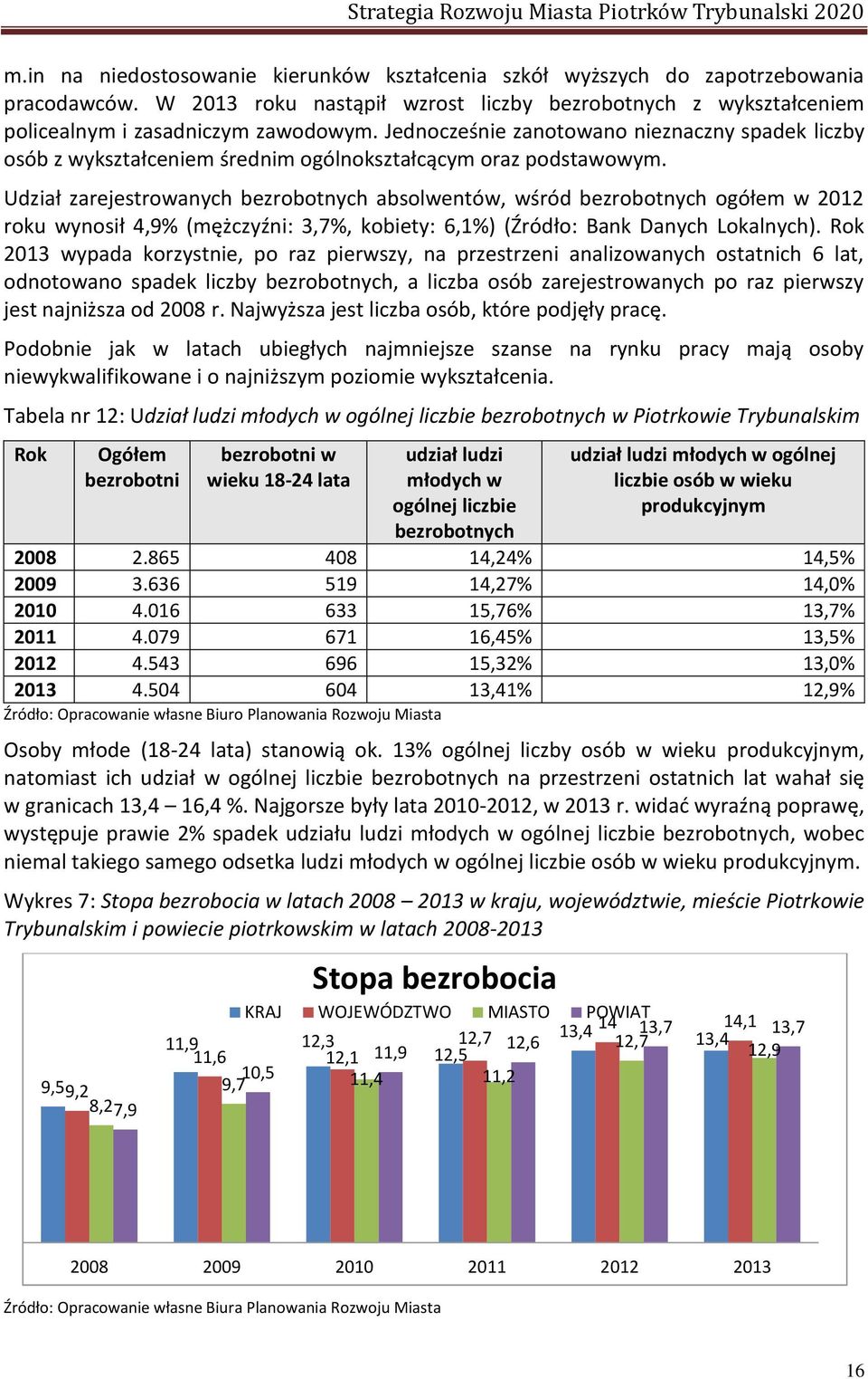 Źródło: Ba k Da y h Lokal y h Rok 2013 wypada korzystnie, po raz pierwszy, na przestrzeni analizowanych ostatnich 6 lat, odnotowano spadek liczby bezrobotnych, a liczba osób zarejestrowanych po raz