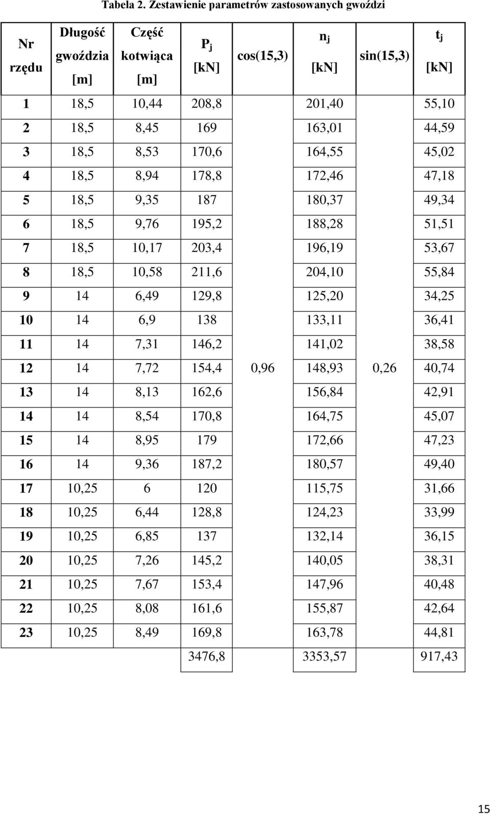 178,8 172,46 47,18 5 18,5 9,35 187 180,37 49,34 6 18,5 9,76 195,2 188,28 51,51 7 18,5 10,17 203,4 196,19 53,67 8 18,5 10,58 211,6 204,10 55,84 9 14 6,49 129,8 125,20 34,25 10 14 6,9 138 133,11 36,41