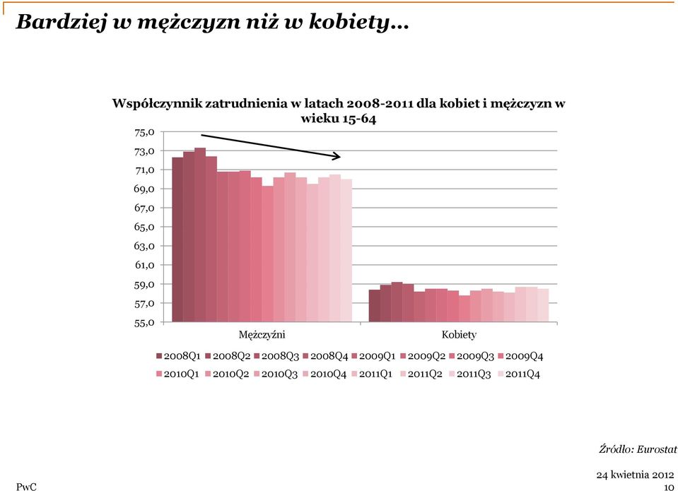 59,0 57,0 55,0 Mężczyźni Kobiety 2008Q1 2008Q2 2008Q3 2008Q4 2009Q1 2009Q2