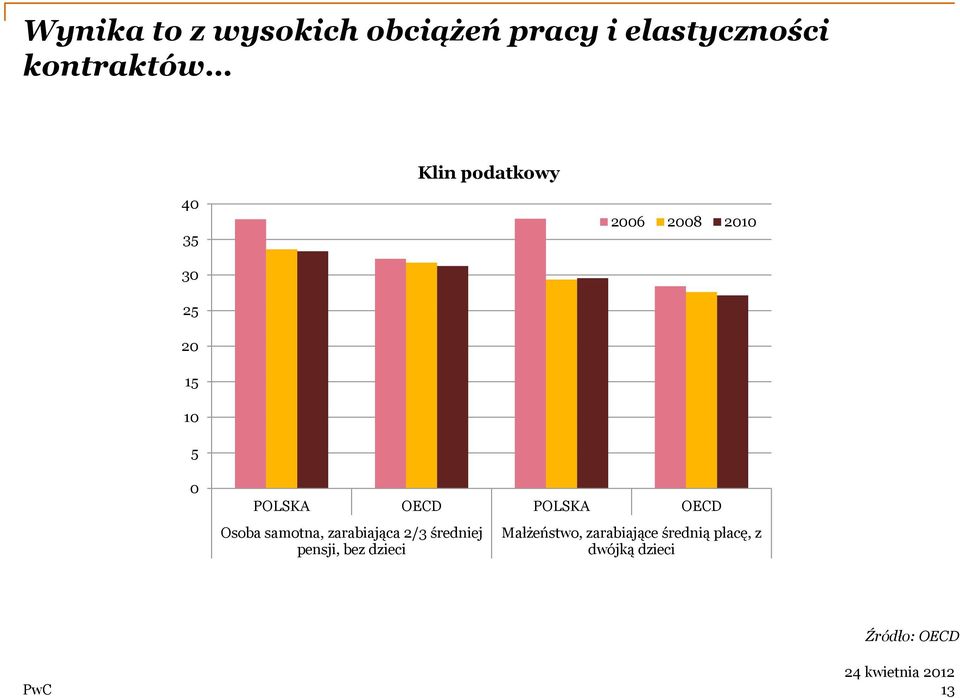 POLSKA OECD Osoba samotna, zarabiająca 2/3 średniej pensji, bez