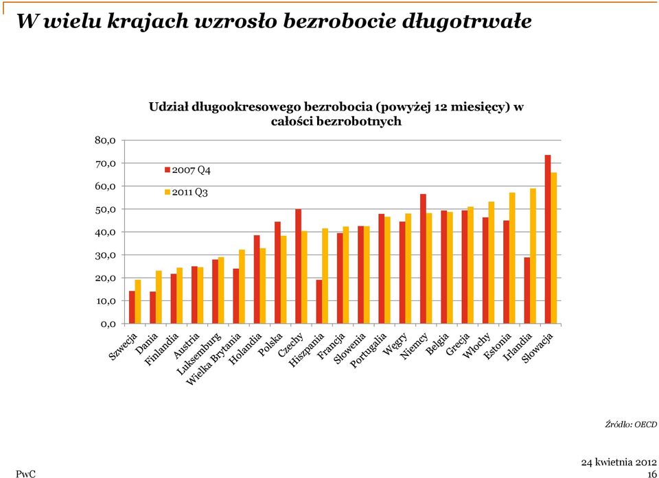 bezrobocia (powyżej 12 miesięcy) w całości