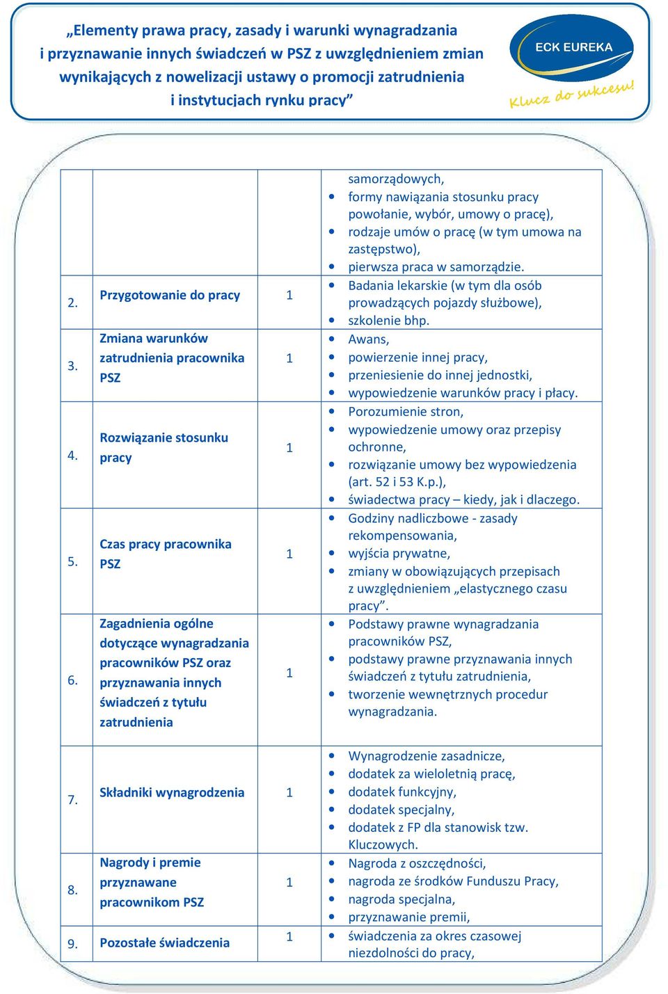 innych świadczeń z tytułu zatrudnienia samorządowych, formy nawiązania stosunku pracy powołanie, wybór, umowy o pracę), rodzaje umów o pracę (w tym umowa na zastępstwo), pierwsza praca w samorządzie.