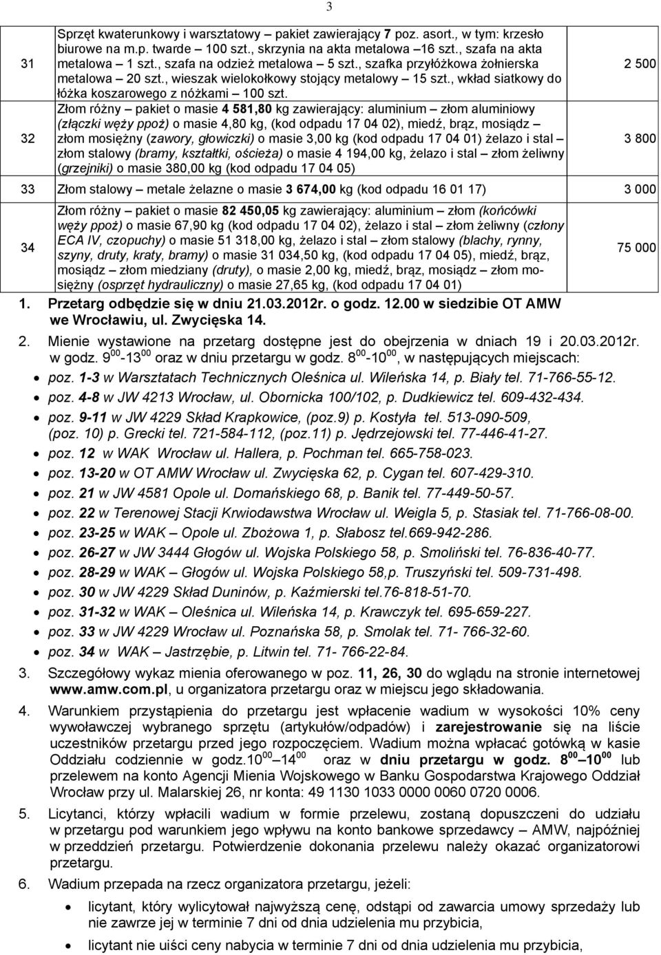 Złom różny pakiet o masie 4 581,80 kg zawierający: aluminium złom aluminiowy (złączki węży ppoż) o masie 4,80 kg, (kod odpadu 17 04 0), miedź, brąz, mosiądz złom mosiężny (zawory, głowiczki) o masie