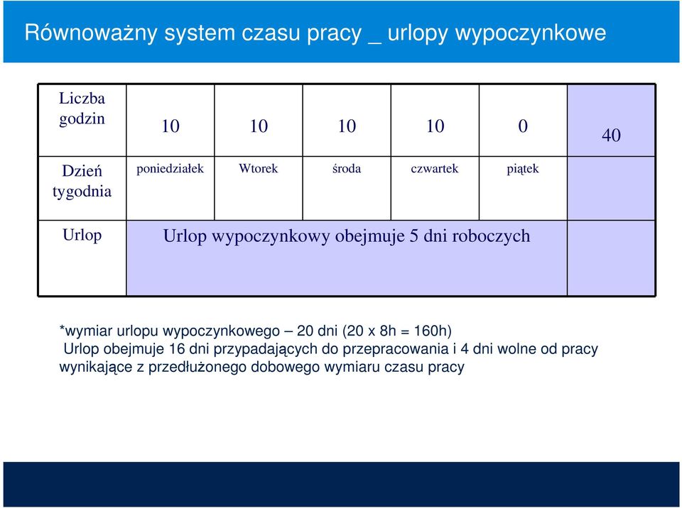 40 *wymiar urlopu wypoczynkowego 20 dni (20 x 8h = 160h) Urlop obejmuje 16 dni przypadających