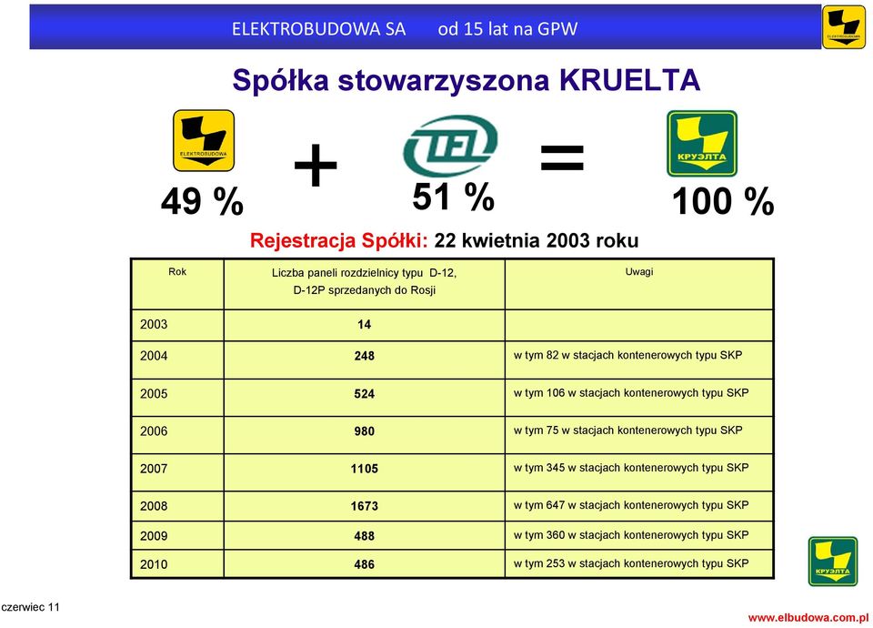 kontenerowych typu SKP 2006 980 w tym 5 w stacjach kontenerowych typu SKP 200 1105 w tym 345 w stacjach kontenerowych typu SKP 2008