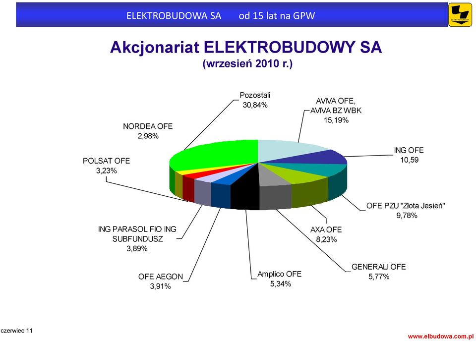 AVIVA BZ WBK 15,19% ING OFE 10,59 ING PARASOL FIO ING SUBFUNDUSZ