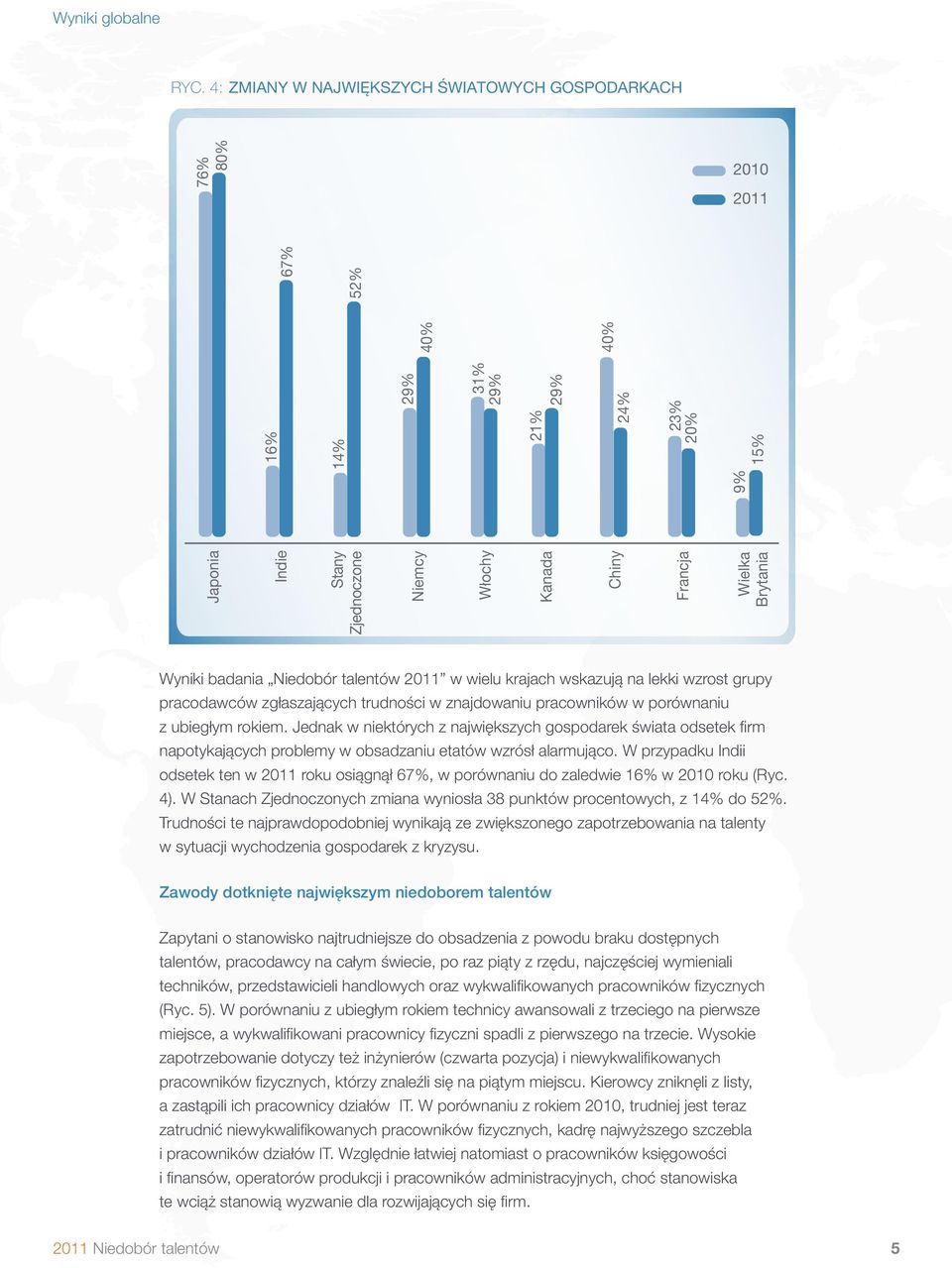 9% 15% Wyniki badania Niedobór talentów 2011 w wielu krajach wskazują na lekki wzrost grupy pracodawców zgłaszających trudności w znajdowaniu pracowników w porównaniu z ubiegłym rokiem.