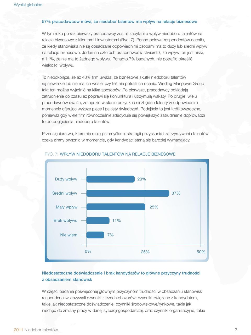 Jeden na czterech pracodawców stwierdził, że wpływ ten jest niski, a 11%, że nie ma to żadnego wpływu. Ponadto 7% badanych, nie potrafiło określić wielkości wpływu.