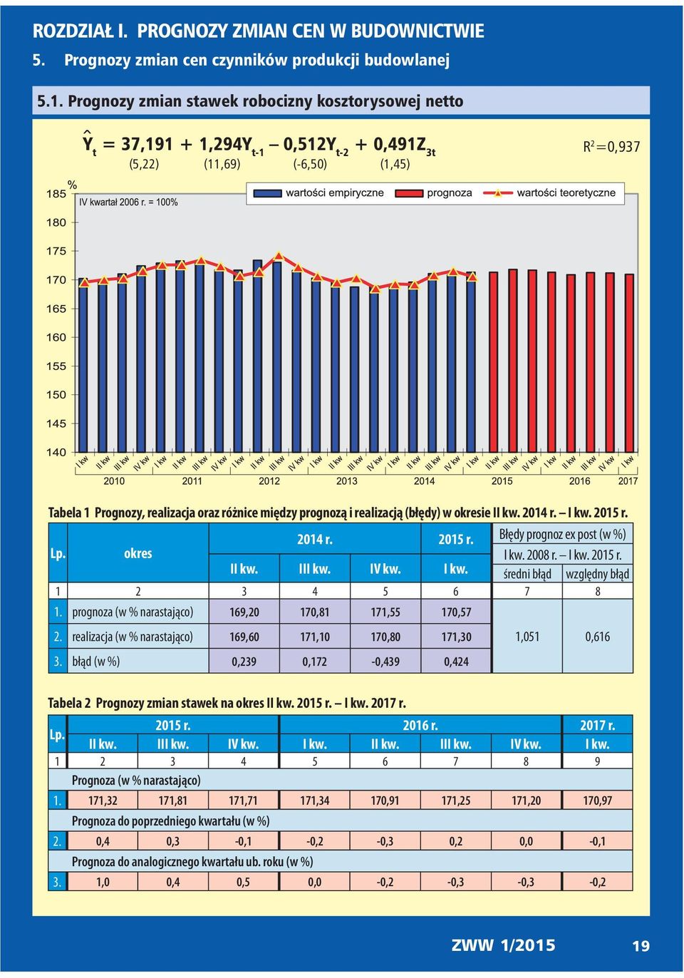 prognozą i realizacją (błędy) w okresie II kw. 2014 r. I kw. 2015 r. 2014 r. 2015 r. Błędy prognoz ex post (w %) Lp. okres I kw. 2008 r. I kw. 2015 r. II kw. III kw. IV kw. I kw. średni błąd względny błąd 1 2 3 4 5 6 7 8 1.