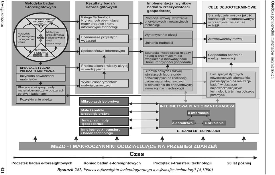 Proces e-foresightu technologicznego