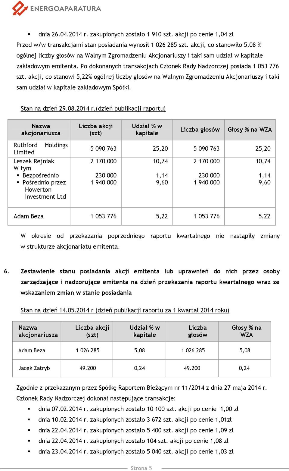 Po dokonanych transakcjach Członek Rady Nadzorczej posiada 1 053 776 szt.