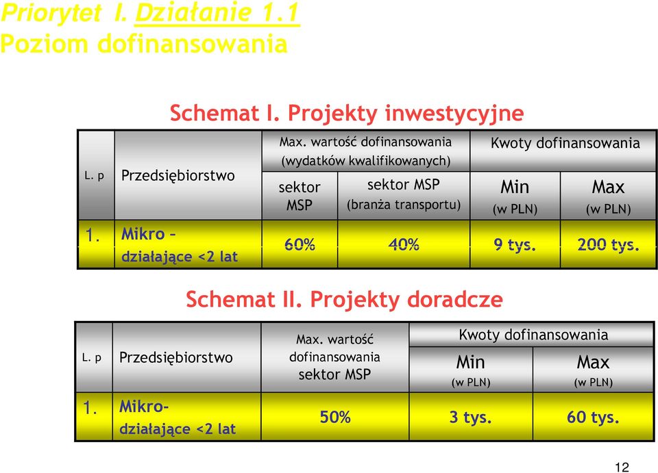 wartość dofinansowania (wydatków kwalifikowanych) sektor MSP sektor MSP (branŝa transportu) Kwoty dofinansowania Min (w