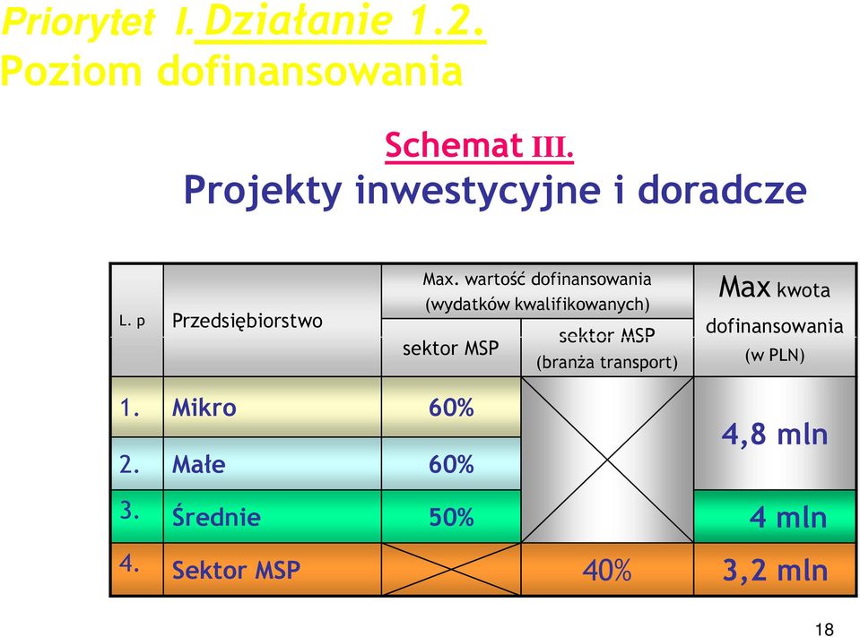 wartość dofinansowania (wydatków kwalifikowanych) sektor MSP sektor MSP (branŝa