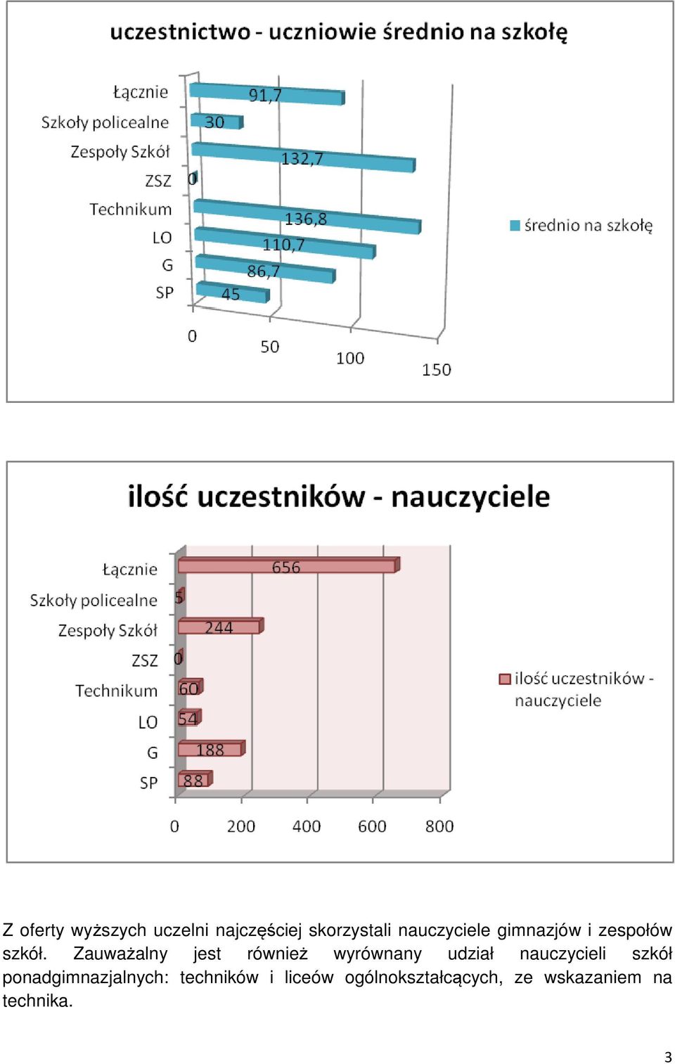 Zauważalny ż jest również ż wyrównany udział nauczycieli