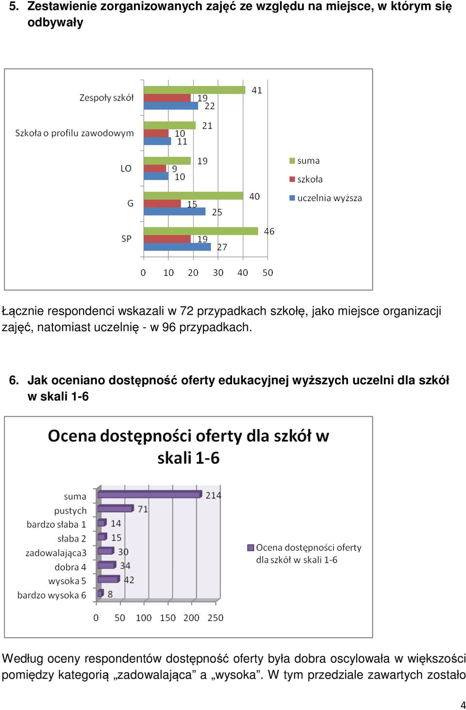 Jak oceniano dostępność ę oferty edukacyjnej wyższych uczelni dla szkół w skali 1-6 Według oceny respondentów