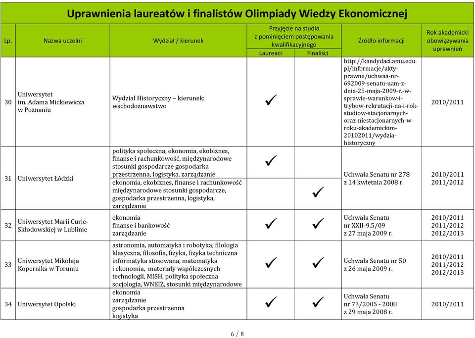 wschodoznawstwo polityka społeczna,, ekobiznes, finanse i rachunkowość, międzynarodowe stosunki gospodarcze gospodarka przestrzenna, logistyka,, ekobiznes, finanse i rachunkowość międzynarodowe