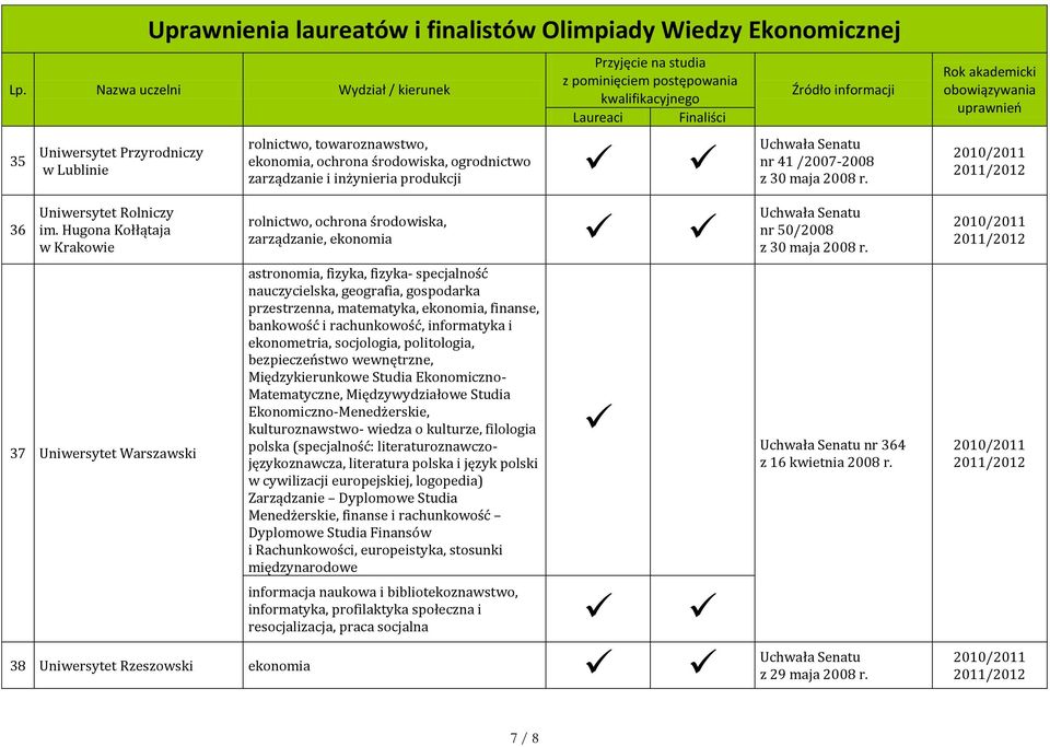 specjalność nauczycielska, geografia, gospodarka przestrzenna, matematyka,, finanse, bankowość i rachunkowość, informatyka i ekonometria, socjologia, politologia, bezpieczeństwo wewnętrzne,