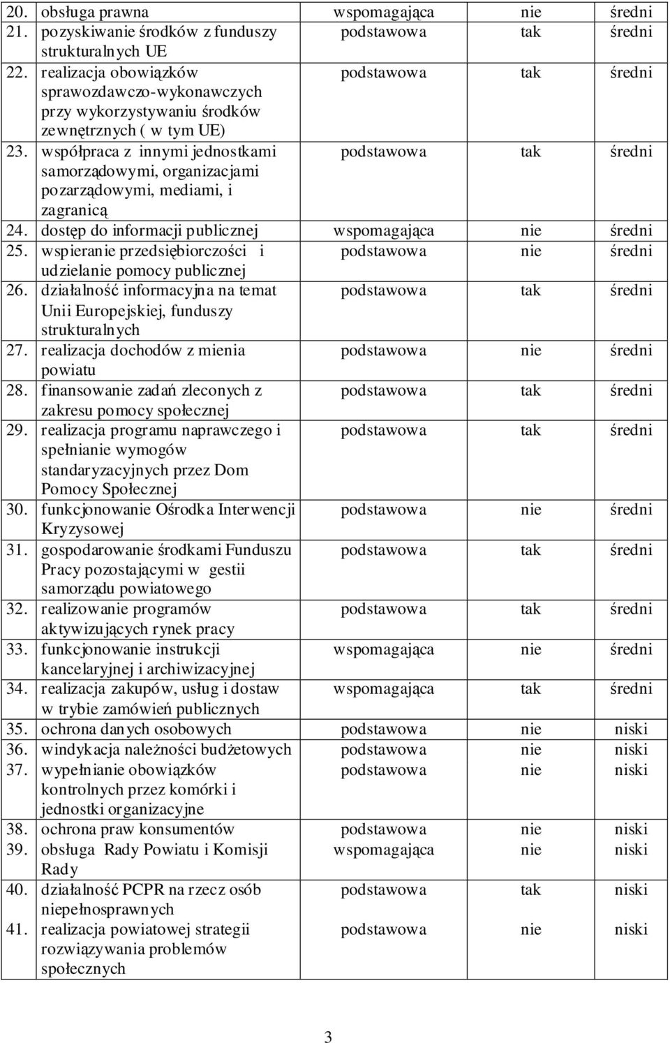 współpraca z innymi jednostkami samorządowymi, organizacjami pozarządowymi, mediami, i zagranicą 24. dostęp do informacji publicznej wspomagająca nie średni 25.