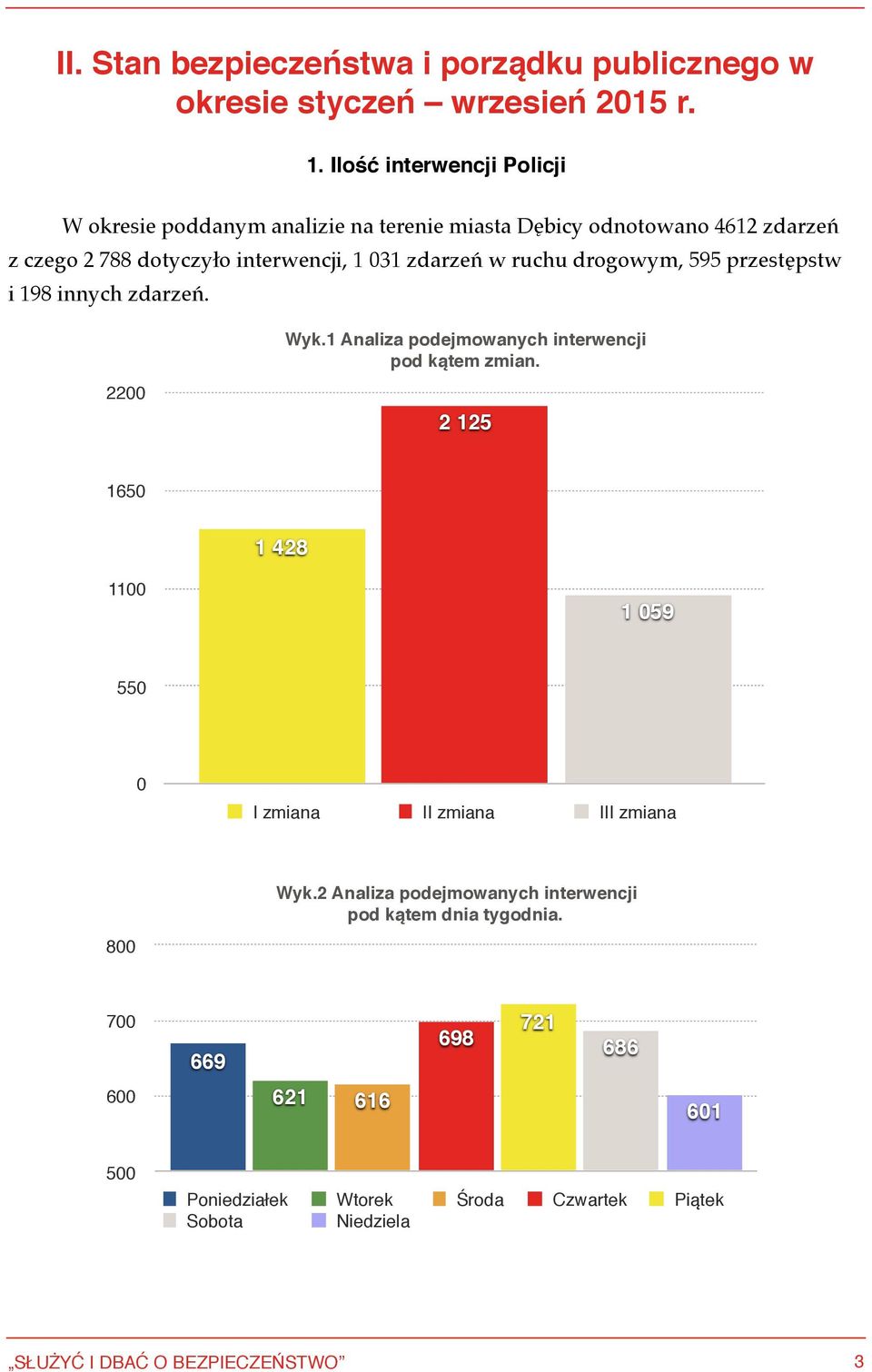 ruchu drogowym, 595 przestępstw i 198 innych zdarzeń. 2200 Wyk.1 Analiza podejmowanych interwencji pod kątem zmian.